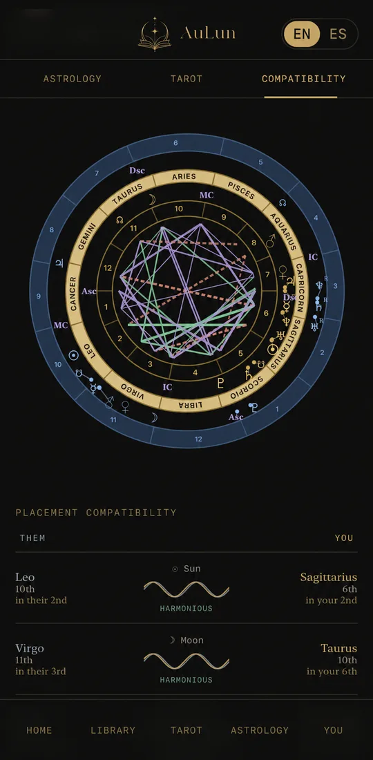 An AuLun chart wheel with placement compatibility.